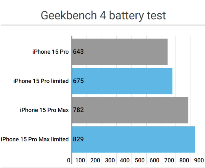 合川apple维修站iPhone15Pro的ProMotion高刷功能耗电吗