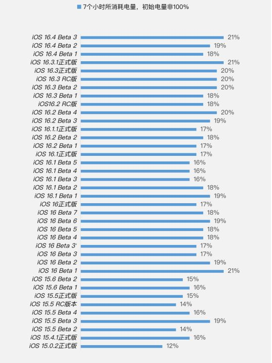 合川苹果手机维修分享iOS 16.4 Beta 3续航跑分等测试结果汇总 