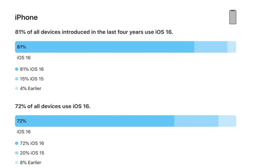 合川苹果手机维修分享iOS 16 / iPadOS 16 安装率 