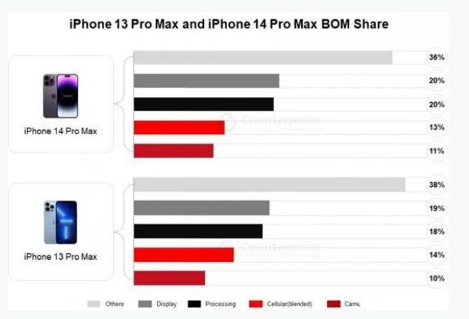 合川苹果手机维修分享iPhone 14 Pro的成本和利润 