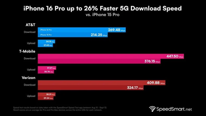 合川苹果手机维修分享iPhone 16 Pro 系列的 5G 速度 