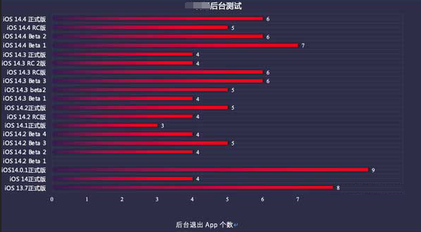 合川苹果手机维修分享iOS14.5beta1续航怎么样 